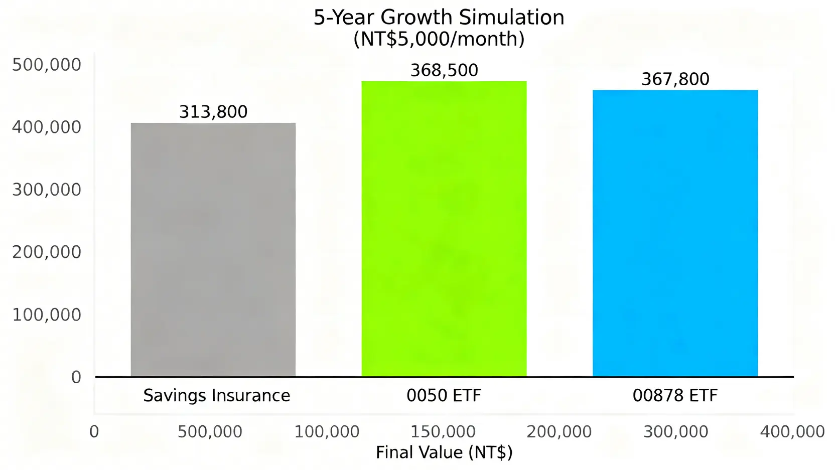 2026 年輕人理財起手式:告別精緻窮,用 3 個數位工具打造你的第一個十萬 (附滑點與手續費實測) 4 一張柱狀圖,比較三種理財方案五年後的資產總值。儲蓄險約31萬,而0050和00878