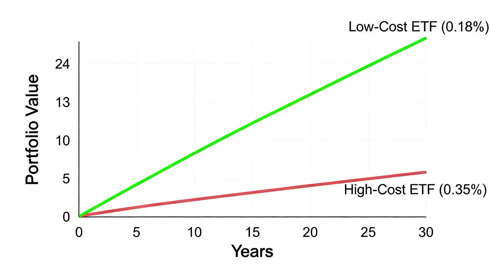 2026 學生理財終極指南:從 0 開始的 ETF 實戰,避開 3 個侵蝕本金的隱形陷阱 2 一張比較高成本與低成本ETF長期複利效應的折線圖,顯示低成本ETF在30年後累積了顯著更多的財富。