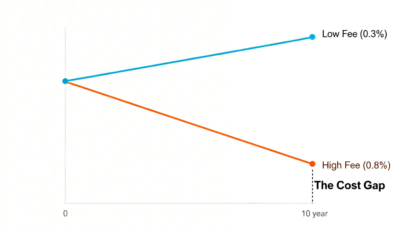 2026學生投資指南:避開3大費用陷阱,月投3000的風險與回報精算 2 一張比較兩種不同內扣費用率ETF長期回報的折線圖,顯示低費用投資組合的資產增長顯著高於高費用組合。