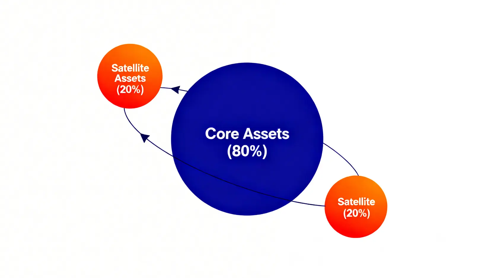 2026小資理財攻略:避開3 大費用陷阱,建構首個 10萬資產 3 核心-衛星投資策略示意圖,中間是一個大的核心資產圓球(80%),周圍環繞著小的衛星資產圓球(20%)。