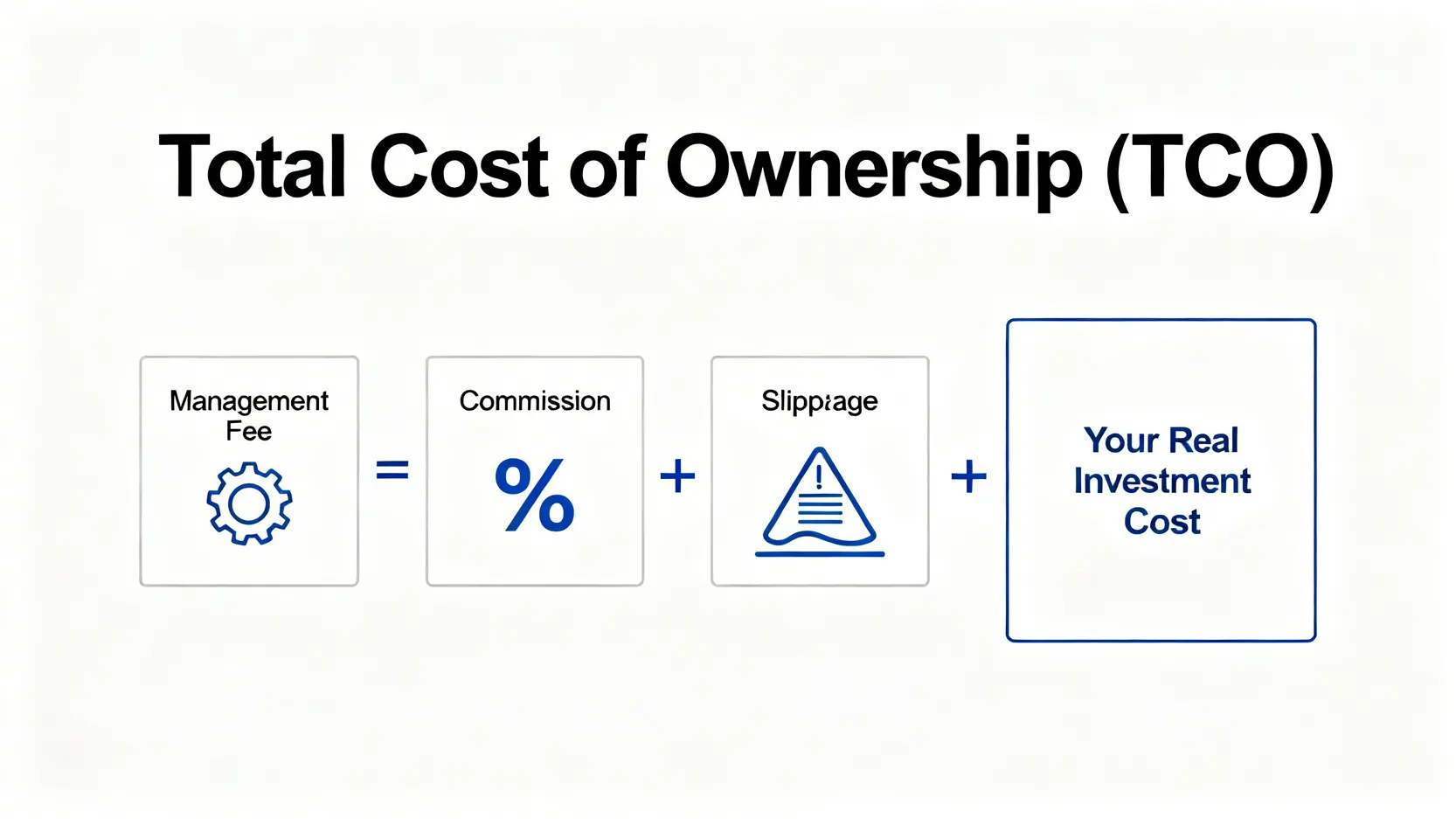小資理財如何起步?專家揭示3步驟避開90%新手會犯的『隱形虧損』 3 總持有成本(TCO)組成公式圖,包含管理費、交易佣金、交易滑點與稅務耗損四個部分,共同構成真實的投資成本。