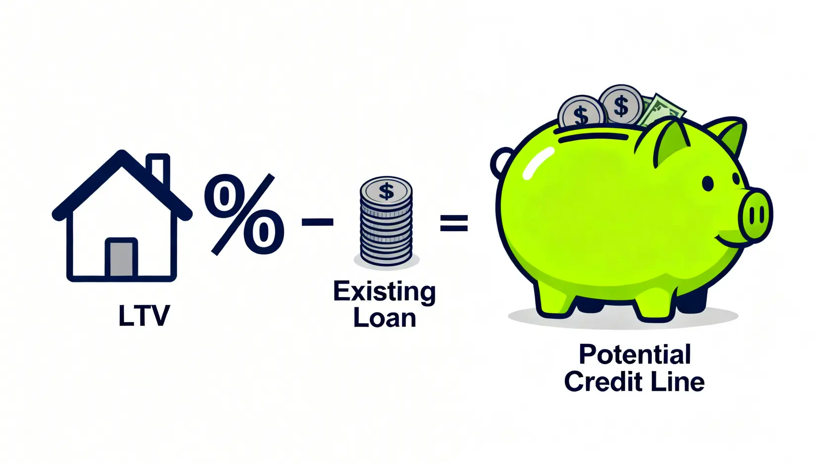 理財型房貸能貸多少?2026最新10大銀行『額度/利率』精算解析 2 理財型房貸額度計算公式的示意圖,顯示房屋估值乘以貸款成數再減去現有房貸等於可貸額度。