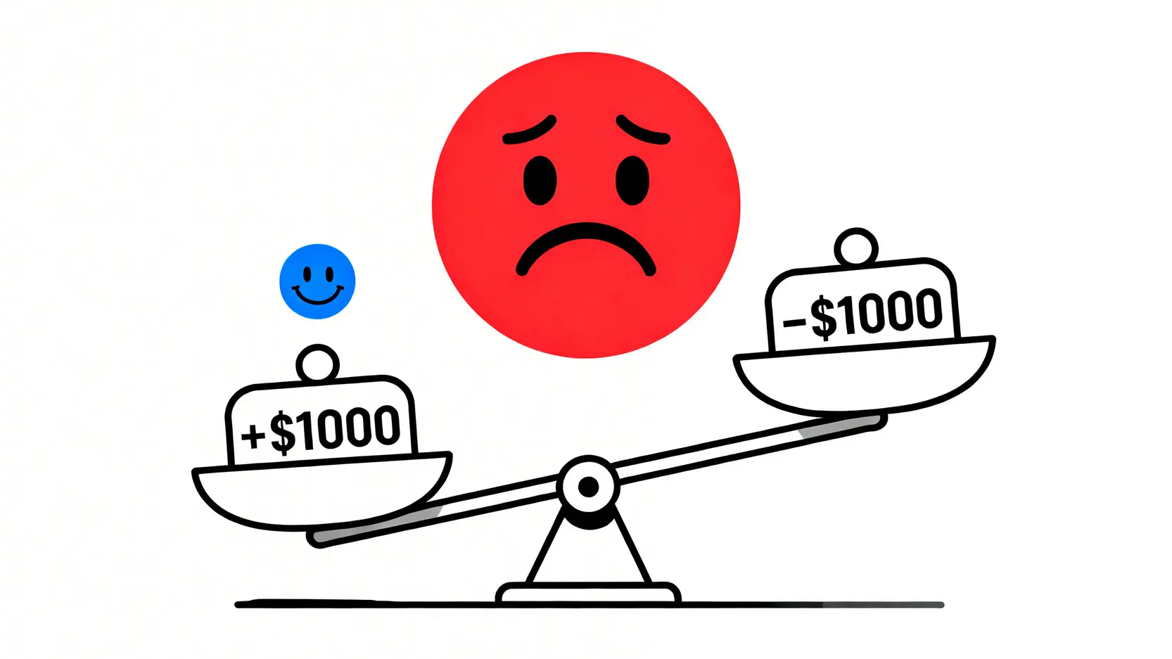 【2026理財指南】別只談好處!數據揭示不理財的3大風險與機會成本 3 一張說明損失規避心理的插圖,顯示一個不成比例的蹺蹺板,說明人們對於損失1000元的痛苦遠大於賺到1000元的快樂。
