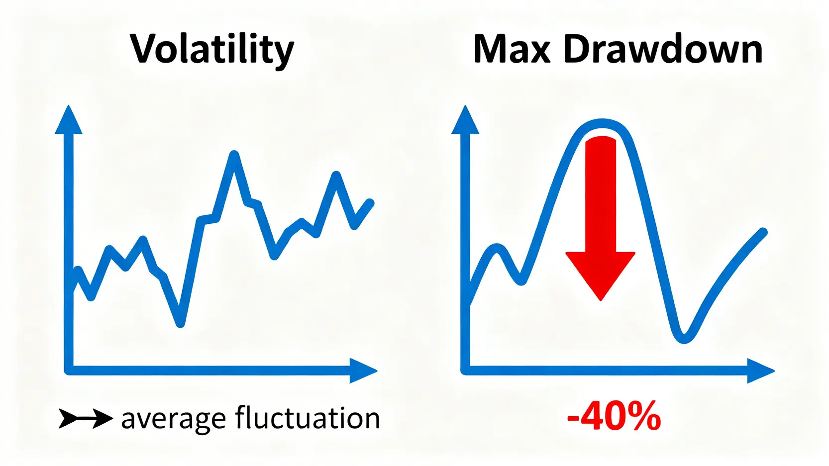 【2026投資風險白皮書】投資達人教你量化5大隱藏風險與應對策略 3 波動率與最大回撤的對比圖。左邊顯示價格的頻繁上下波動,代表波動率;右邊則標示出從最高點到最低點的最大跌幅,代表最大回撤。