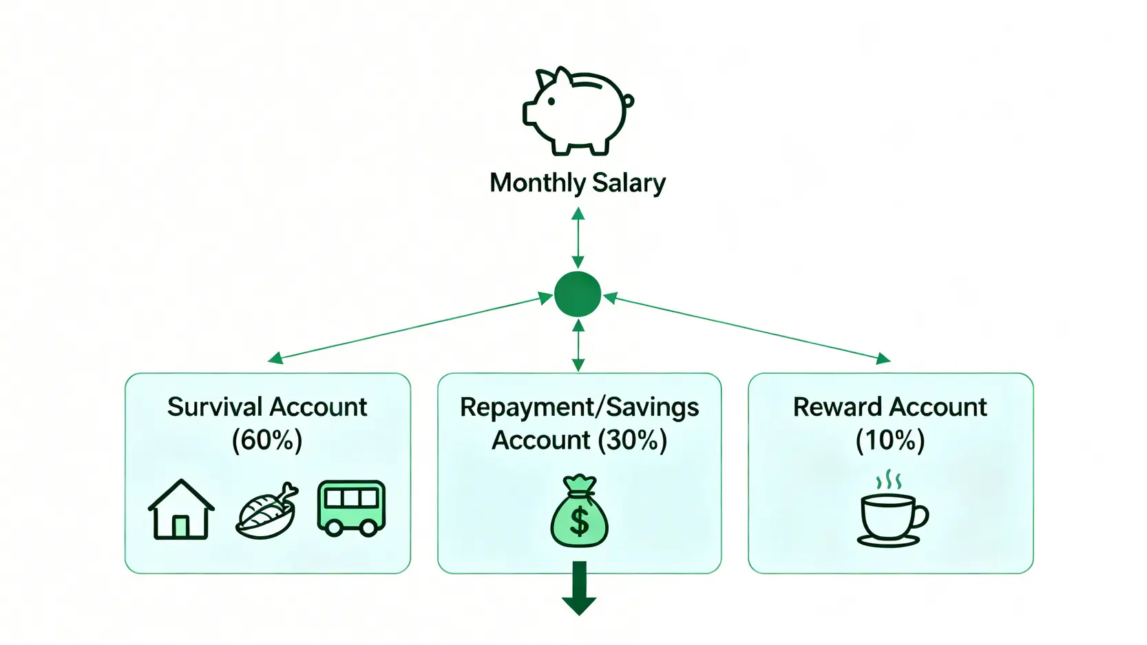 2026升息風暴下,如何清償負債?給月薪 3萬者的債務整合與理財自救指南 4 一張流程圖,展示如何將每月薪資分配到三個心理帳戶:60%生存帳戶、30%還款/儲蓄帳戶,以及10%獎勵帳戶。