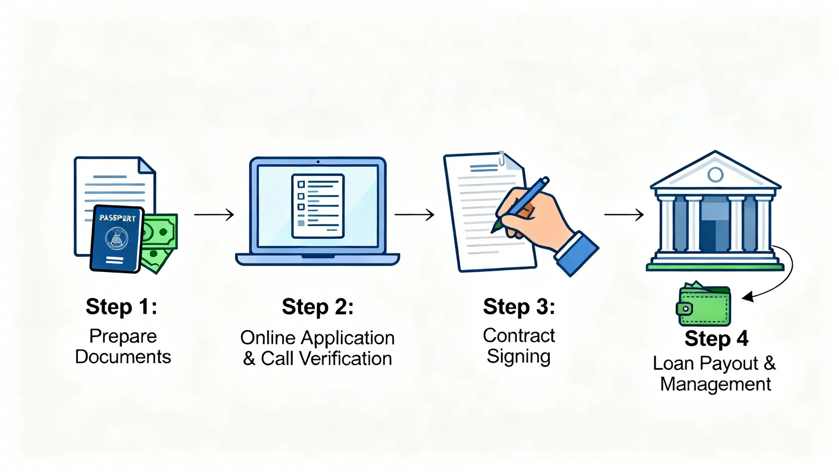 2026整合負債全攻略:如何申請銀行方案降低卡債月付金? 4 整合負債申請的四個步驟流程圖,包括準備文件、線上申請、簽約對保,以及撥款與後續管理。