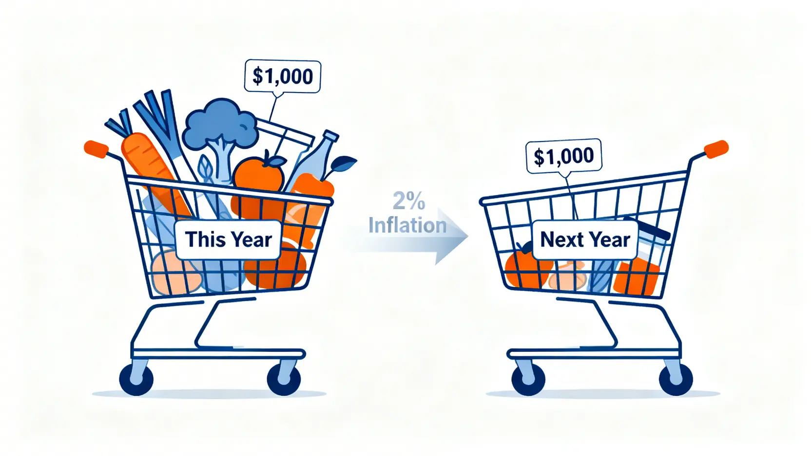 理財是為了什麼?從通膨到退休的3大財務缺口量化分析 2 一張概念圖,顯示通膨如何侵蝕購買力,今年的滿載購物車與明年同樣金額卻商品減少的購物車形成對比。