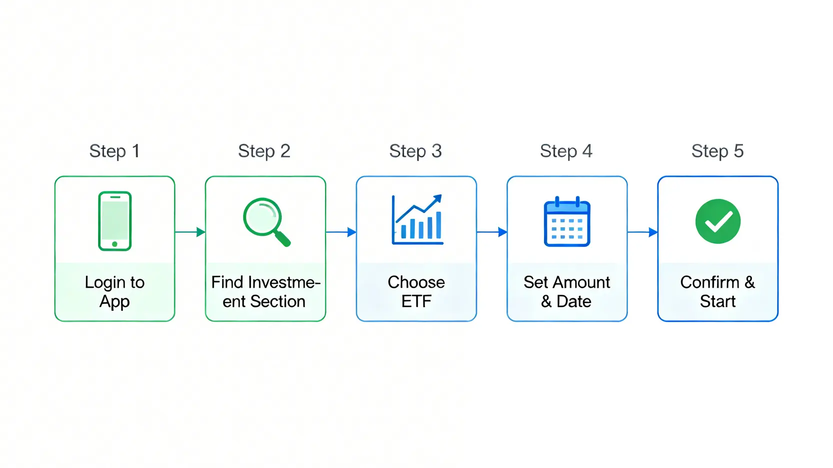 理財是為了什麼?從通膨到退休的3大財務缺口量化分析 4 一張流程圖,展示設定ETF定期定額的五個簡單步驟,從登入App到確認送出。