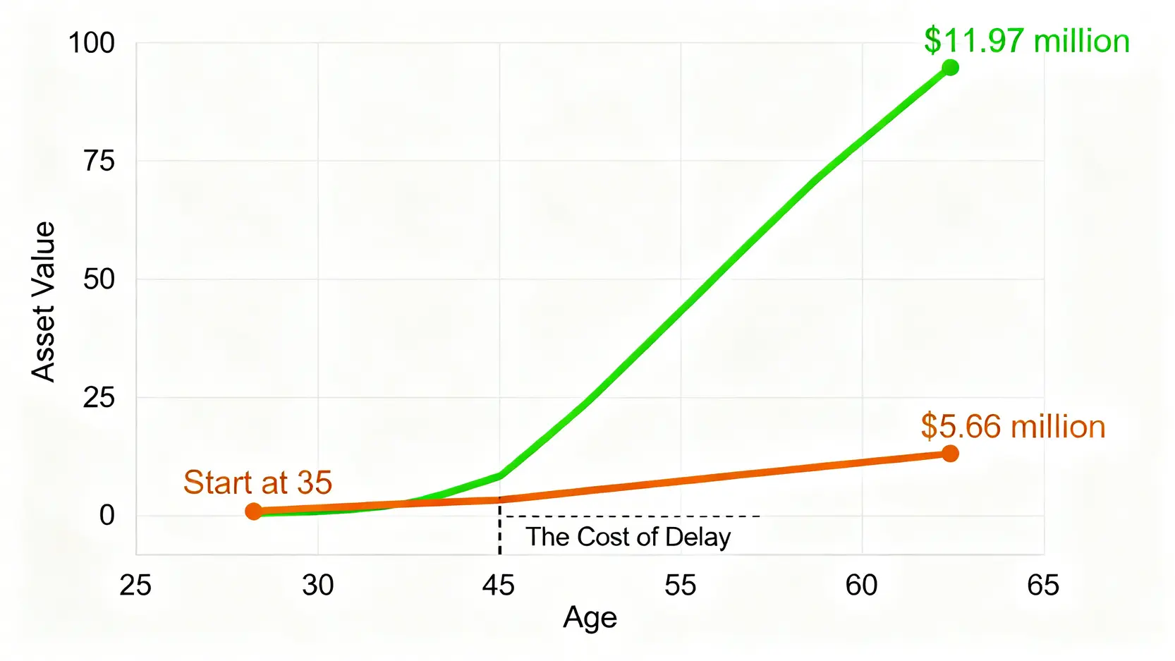 理財是為了什麼?別讓「晚一年」的決定,讓你退休時少拿150萬 3 一張比較圖顯示25歲和35歲開始投資的複利成長曲線,突顯及早開始的巨大資產差異。
