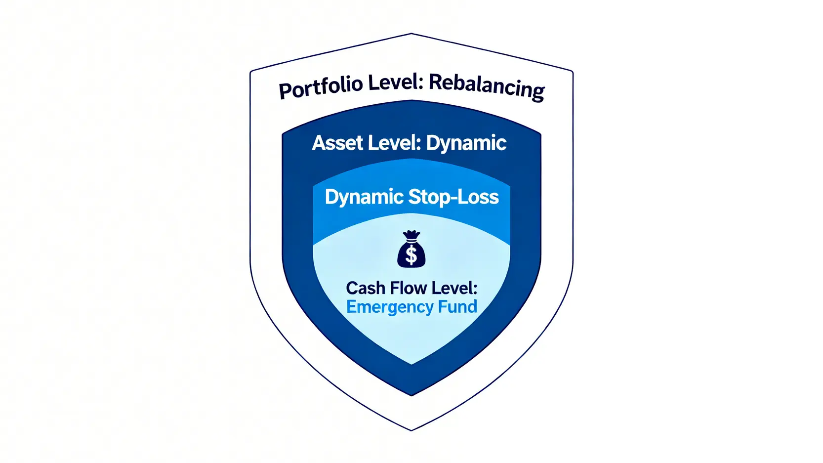 2026財富管理VIP投資策略:分析師揭露3 大理財陷阱與避險模型 4 一個包含三個層次的財富防護盾,分別代表資產組合再平衡、單一資產動態停損和現金流應急預案這三層風險控制。