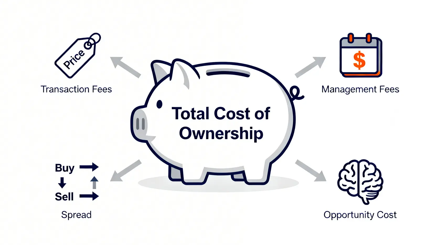 2026黃金走勢預測:三大投行目標價與投資成本分析 2 總持有成本(TCO)概念圖,包含交易手續費、管理費、買賣價差和機會成本四個組成部分。