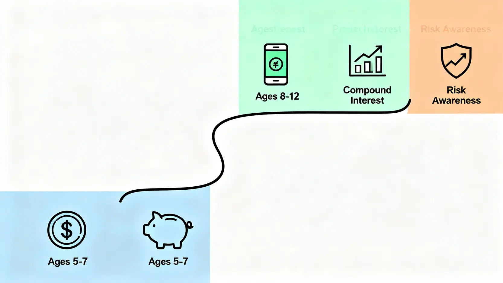 2026 如何教孩子理財?告別存錢筒,5步驟建立兒童的數位金融風險觀 4 一張兒童財商發展路線圖,從5-7歲的金錢認知,到8-12歲的預算規劃,再到13-18歲的複利與風險識別,呈現階梯式學習路徑。