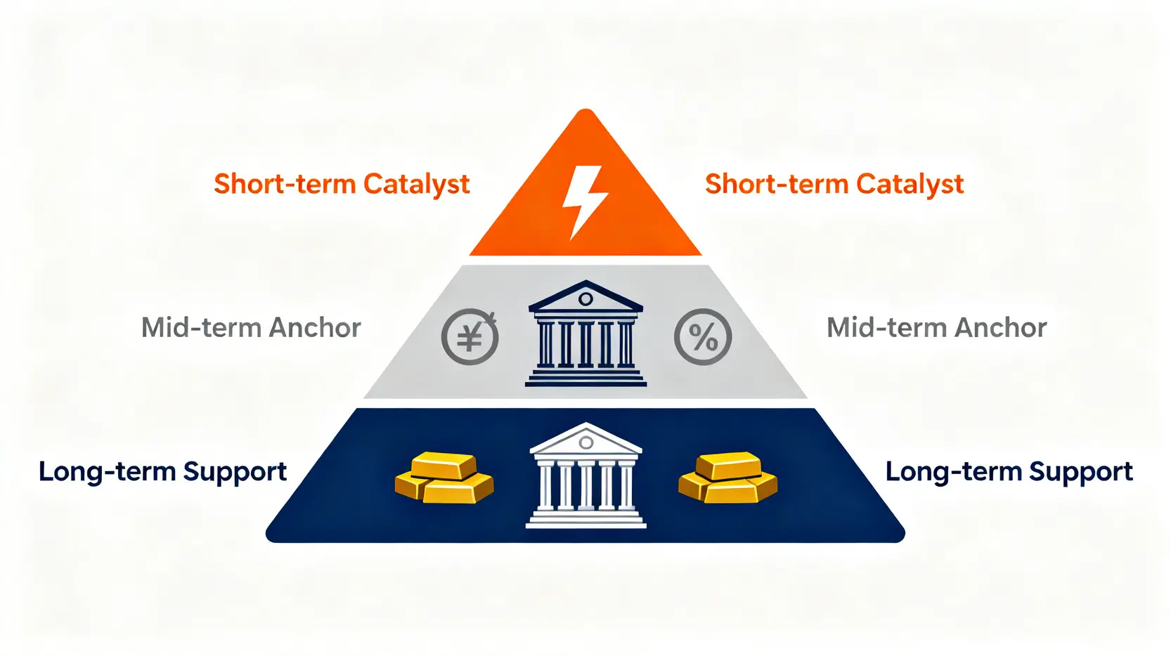 2026黃金走勢分析:專家拆解三大劇本與潛在風險 2 一個三層金字塔圖,解釋2026年黃金價格的三維分析框架,底層是央行戰略需求,中層是聯準會利率政策,頂層是地緣政治波動。