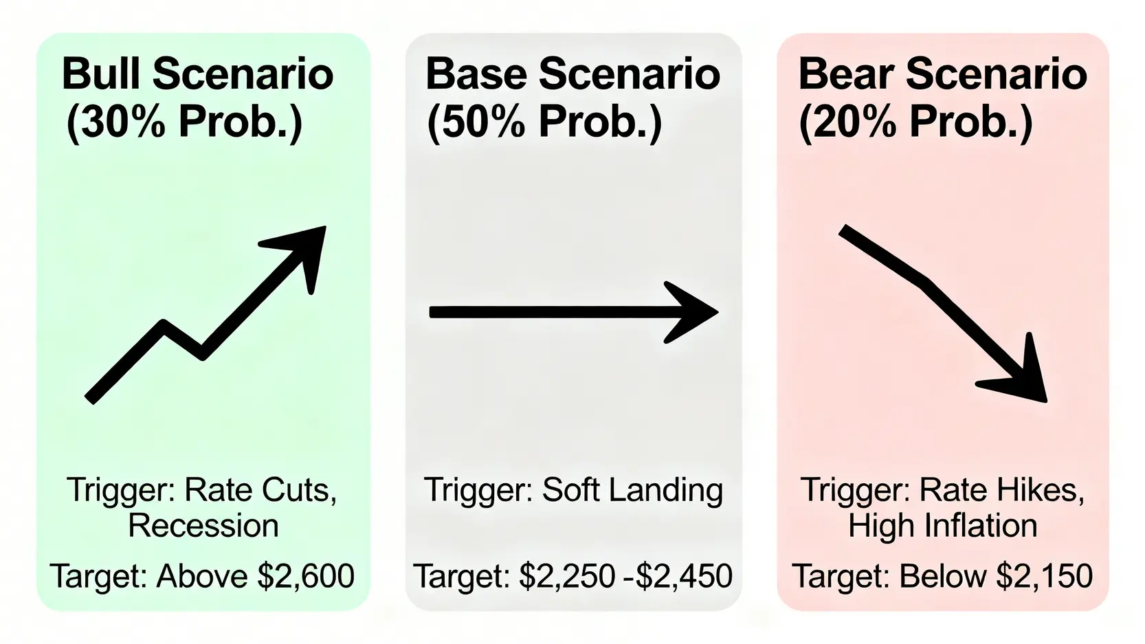 2026黃金走勢分析:專家拆解三大劇本與潛在風險 3 一張對比圖表,展示2026年黃金走勢的三大劇本:牛市情境(30%機率,目標2600美元以上)、基礎情境(50%機率,目標2250-2450美元)和熊市情境(20%機率,目標2150美元以下)。