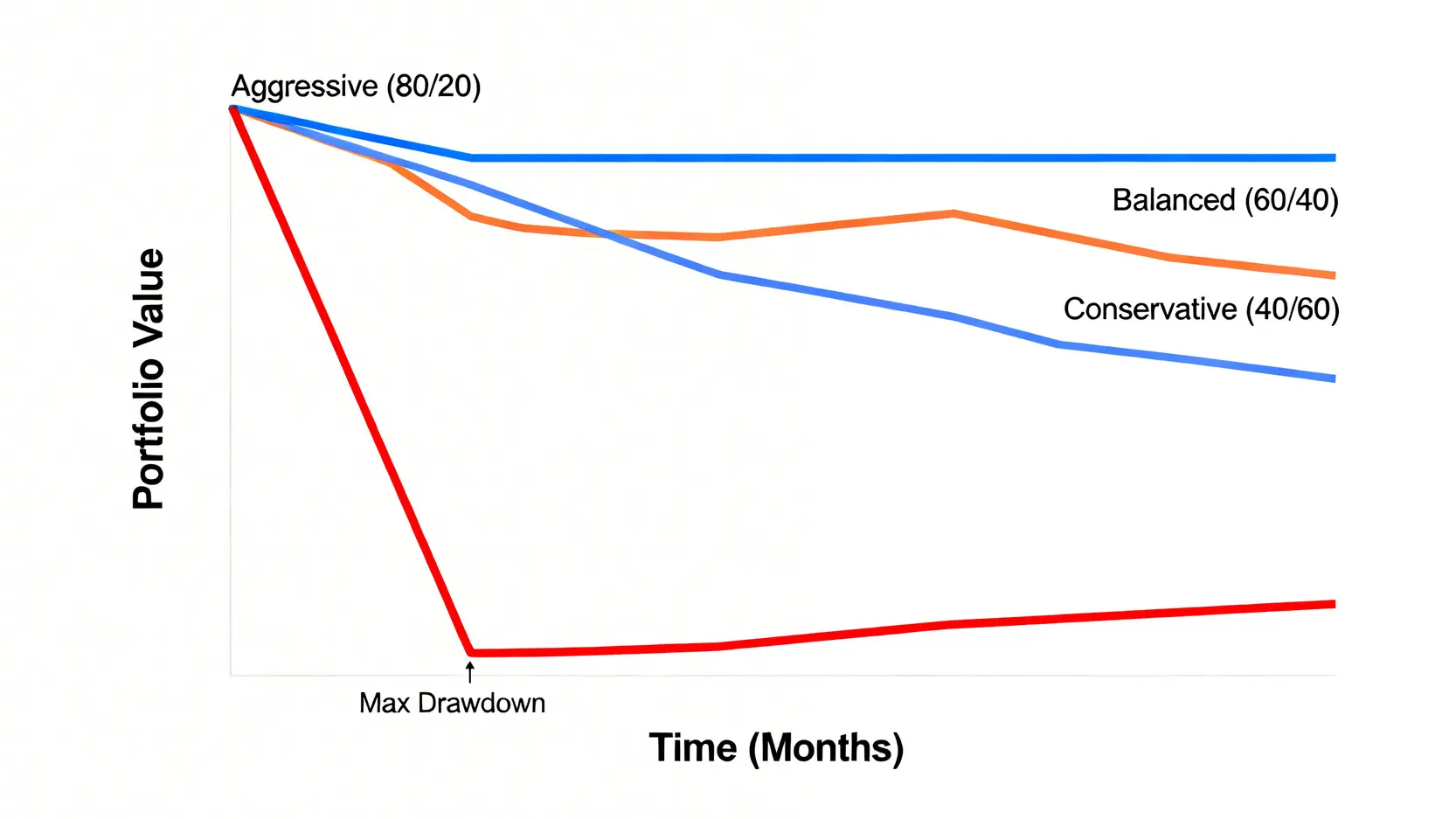 2026退休理財壓力測試:理財達人教你預防3大風險的資產配置 3 三種投資組合在金融危機中的表現對比折線圖,顯示保守型組合的回撤最小且恢復最快。