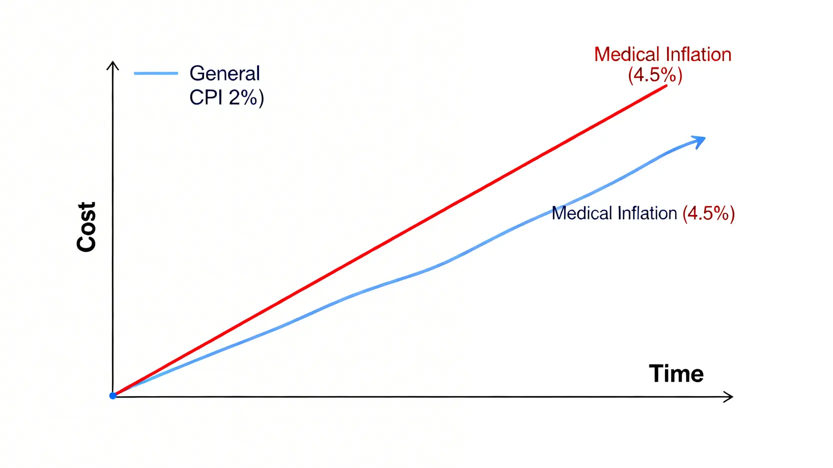 退休每月開銷精算實戰:教你避開3大現金流陷阱 2 一張顯示醫療通膨與一般通膨增長率差異的線形圖,醫療費用的增長曲線明顯更為陡峭。