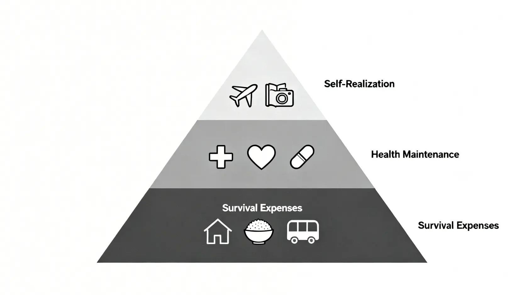 退休每月開銷精算實戰:教你避開3大現金流陷阱 3 一張金字塔圖,展示退休開銷的三個層次:底層是生存開銷,中層是健康維護,頂層是自我實現。