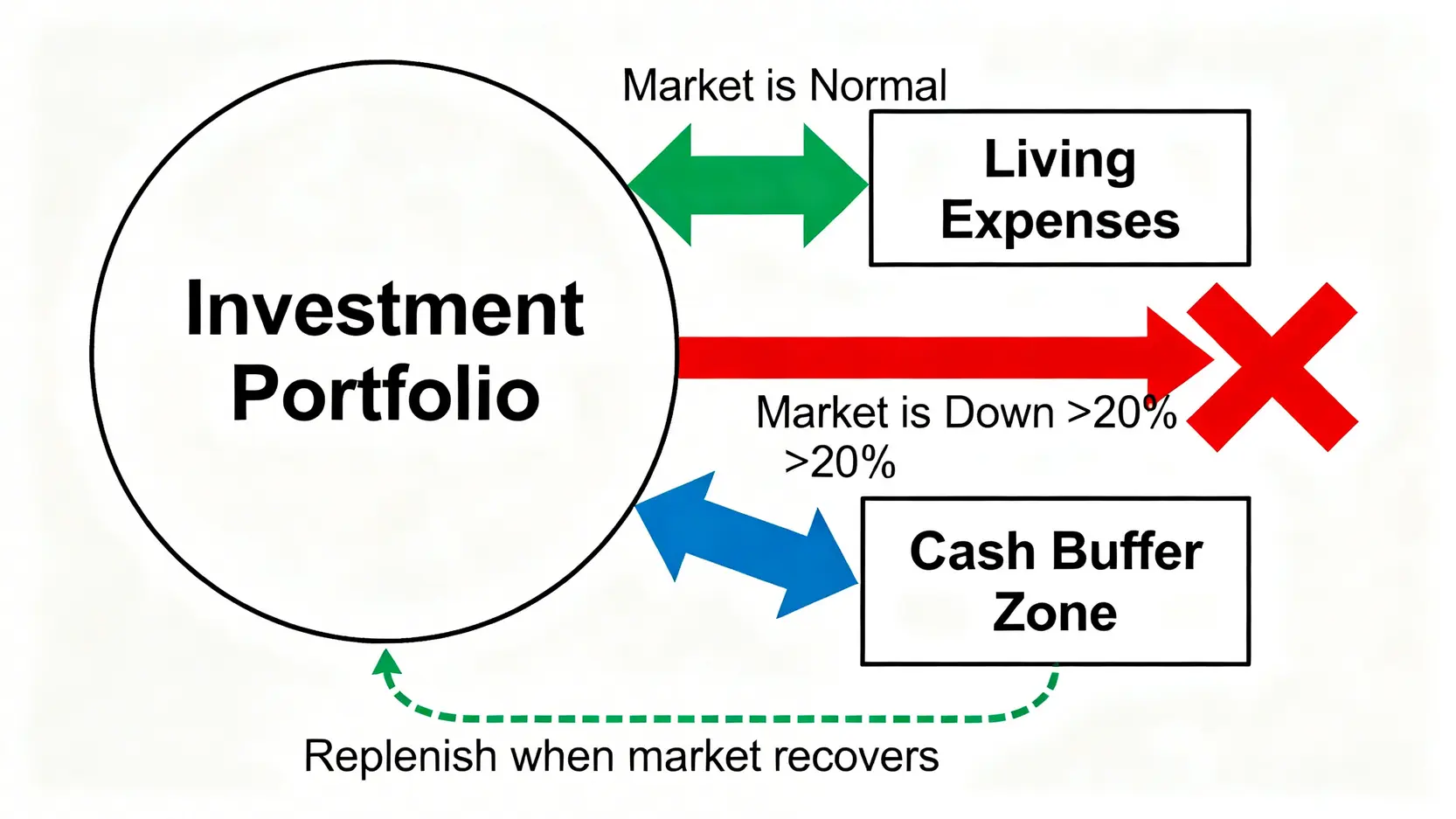 退休每月開銷精算實戰:教你避開3大現金流陷阱 4 一張解釋現金緩衝區策略的流程圖,說明在市場正常與下跌時,如何從不同帳戶提取生活費。