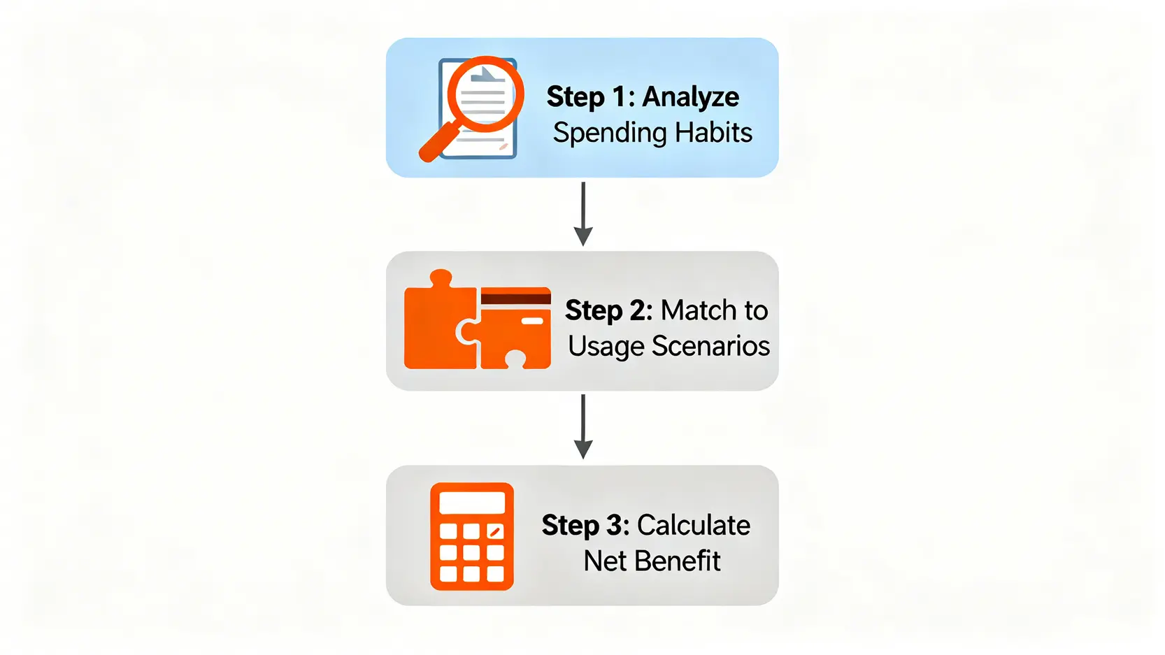 【2026中信信用卡分析】5 大主力卡回饋實測與隱藏風險全解析 3 選擇信用卡的決策流程圖,包含三步驟:分析消費習慣、匹配使用場景、計算淨收益。
