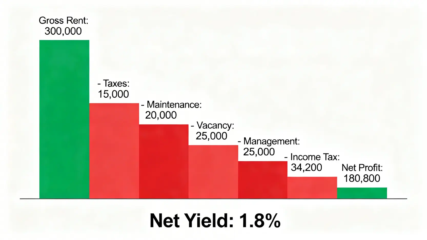 【2026真實報酬率分析】5種被動收入的隱藏成本揭露 4 房地產投資成本瀑布圖,展示年租金收入30萬,經稅費、維修、空置等成本扣除後,淨收入僅剩18萬的過程。