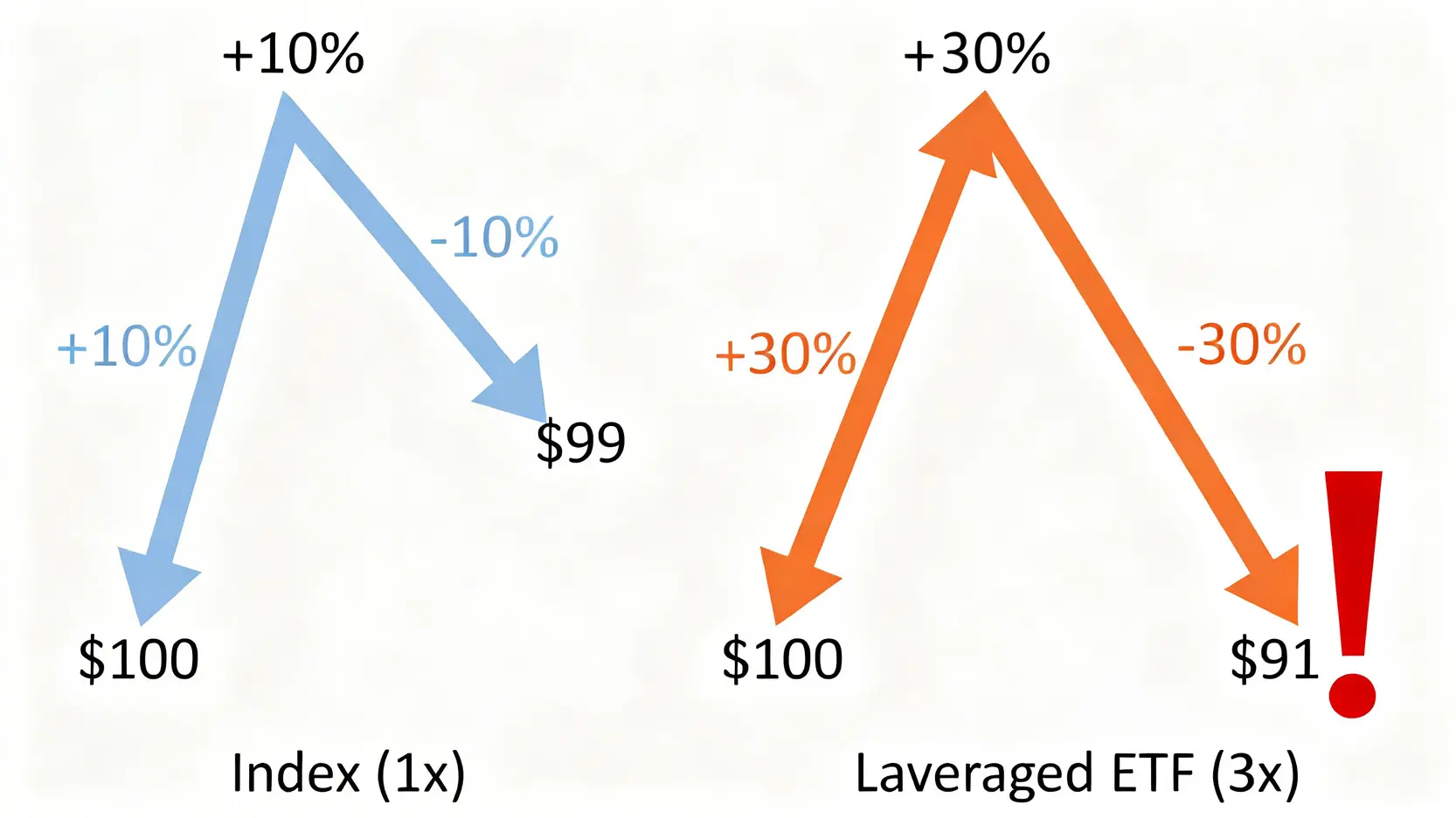 【2026策略】美股槓桿ETF指南:學會計算『隱藏成本』才是贏家 3 槓桿ETF波動率耗損的數學範例圖。展示原始指數下跌1%時,三倍槓桿ETF因每日再平衡下跌了9%。