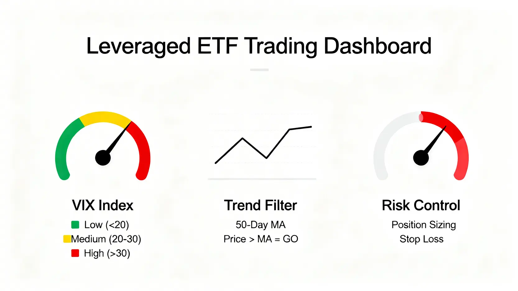 【2026策略】美股槓桿ETF指南:學會計算『隱藏成本』才是贏家 4 槓桿ETF交易儀表板的概念圖,包含VIX指數、移動平均線趨勢濾網、與資金管理三個核心監控指標。