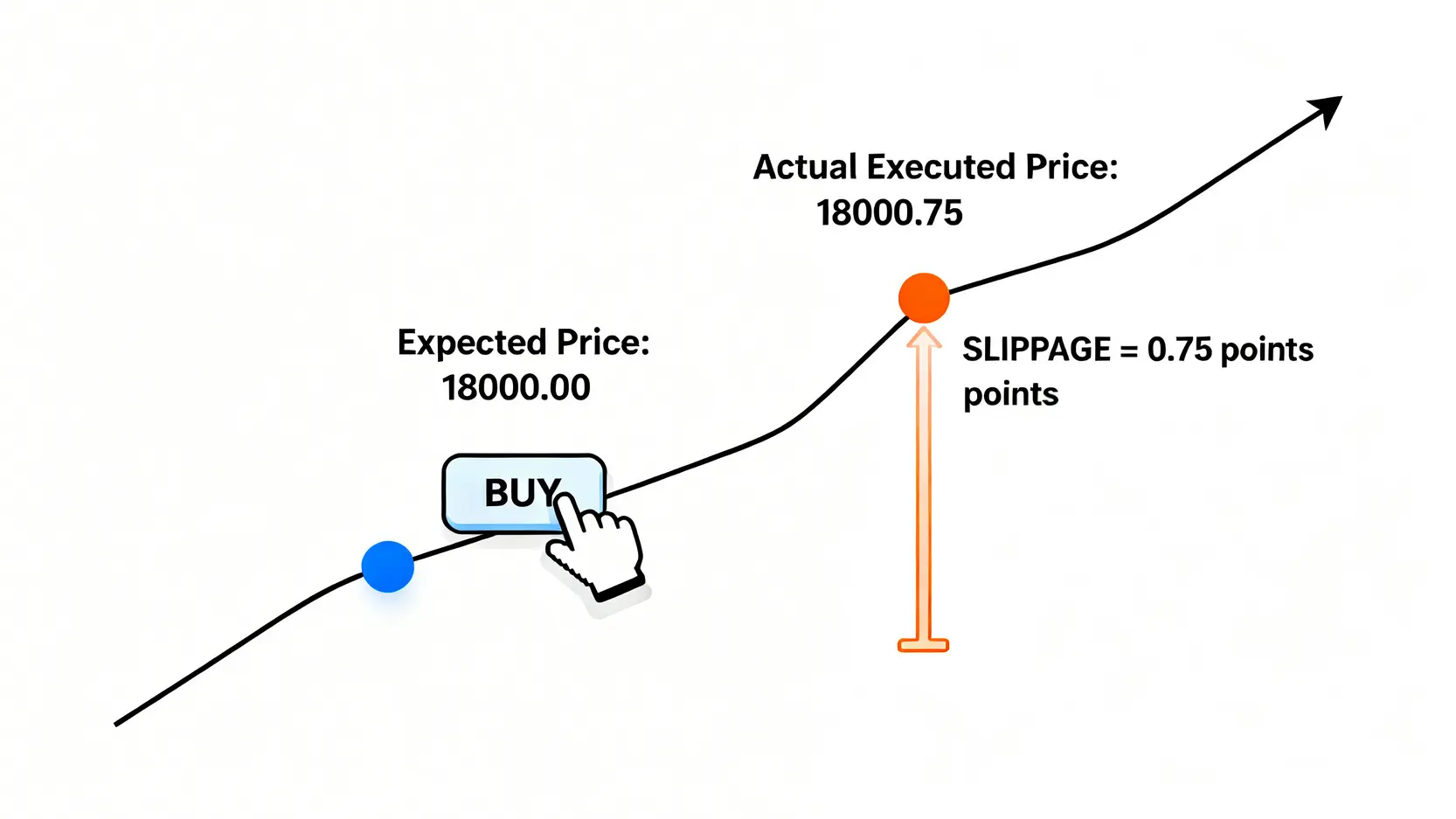 2026美股期貨交易指南:滑點與真實成本評測 2 解釋交易滑點概念的示意圖,顯示預期成交價和實際成交價之間的差距。