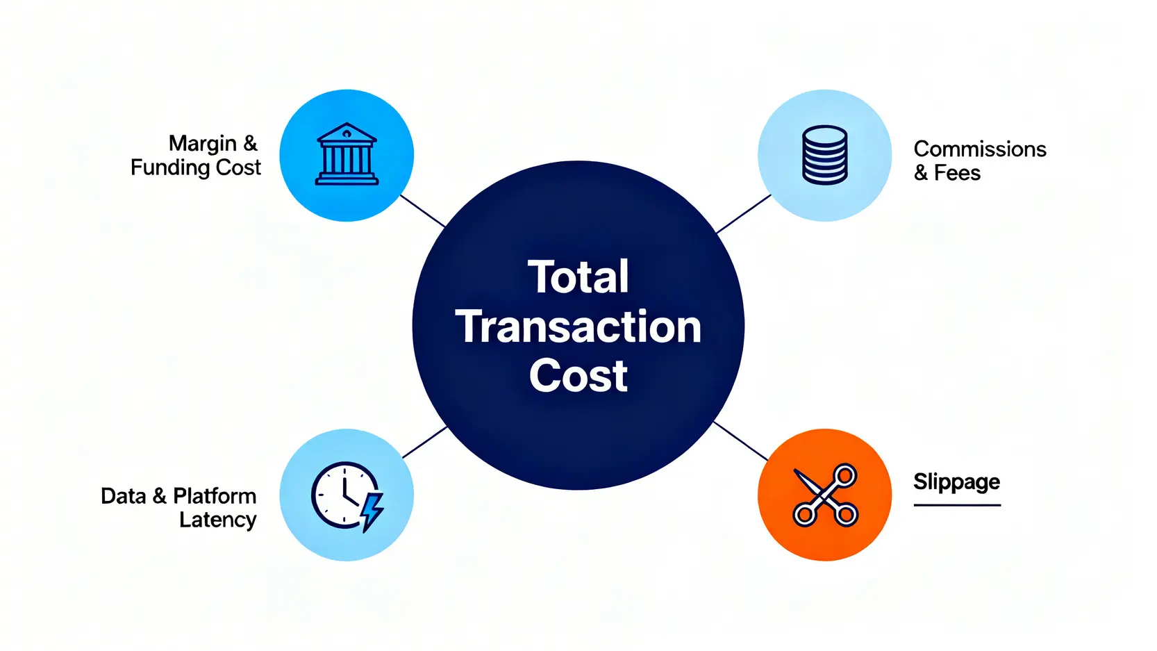 2026美股期貨交易指南:滑點與真實成本評測 3 美股期貨真實交易成本模型的四個組成部分圖解,包括佣金、滑點、數據延遲和保證金成本。