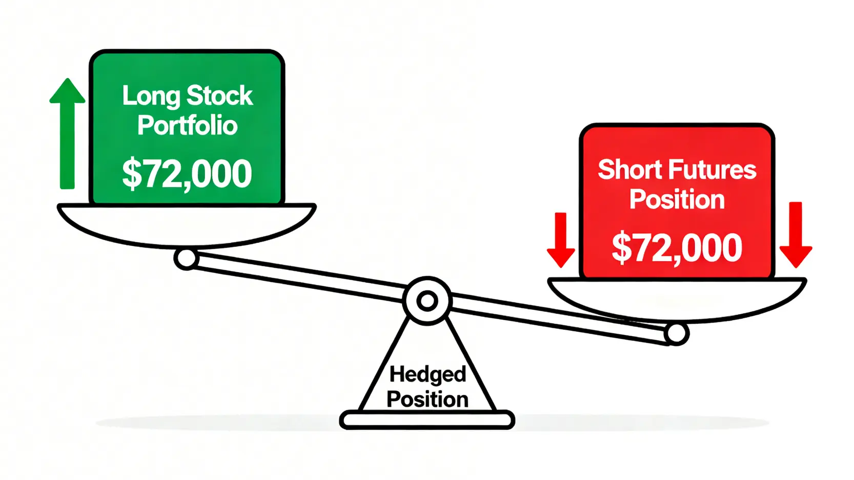 2026美股期貨交易指南:滑點與真實成本評測 4 使用期貨對沖股票資產的平衡示意圖,一邊是股票多頭部位,另一邊是期貨空頭部位,兩者達到平衡。
