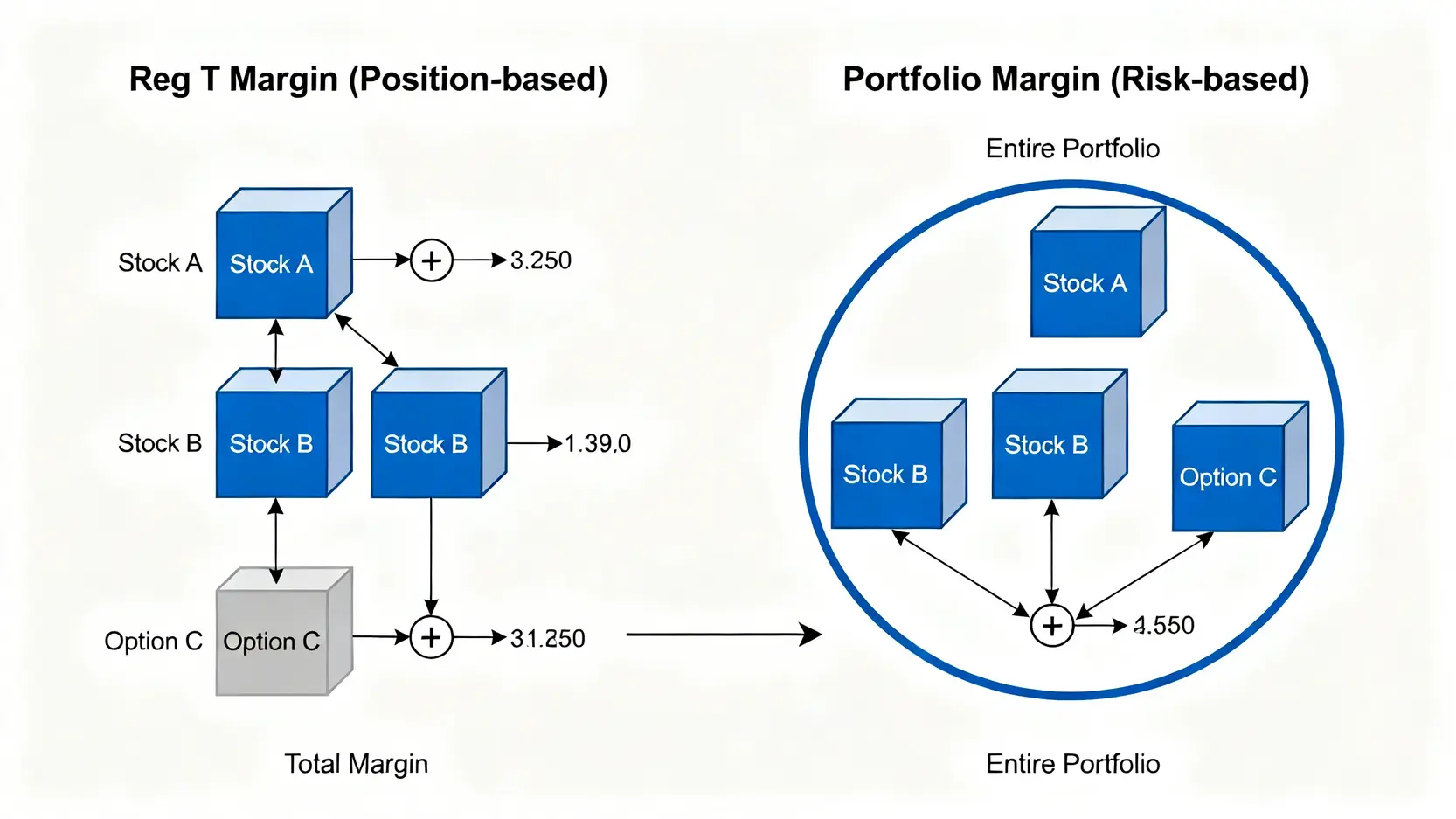 美股保證金利率與條件比較 (2026)|融資風險與成本全攻略 3 Reg