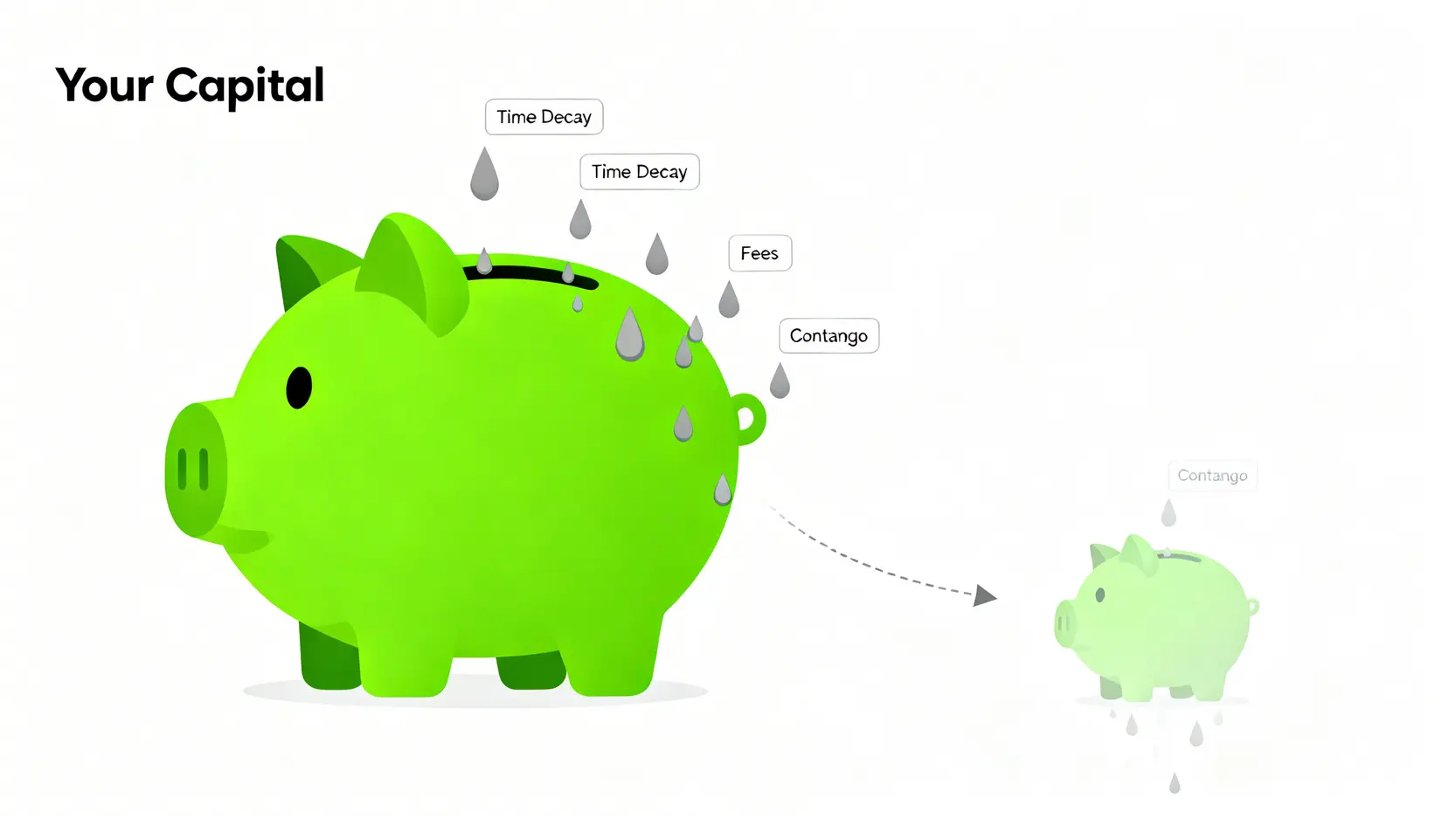2026美股對沖指南:精算4種工具的「成本拖累」與最佳時機 2 成本拖累概念圖,顯示一個資本存錢筒因時間衰減、管理費和期貨轉倉成本而慢慢變小。