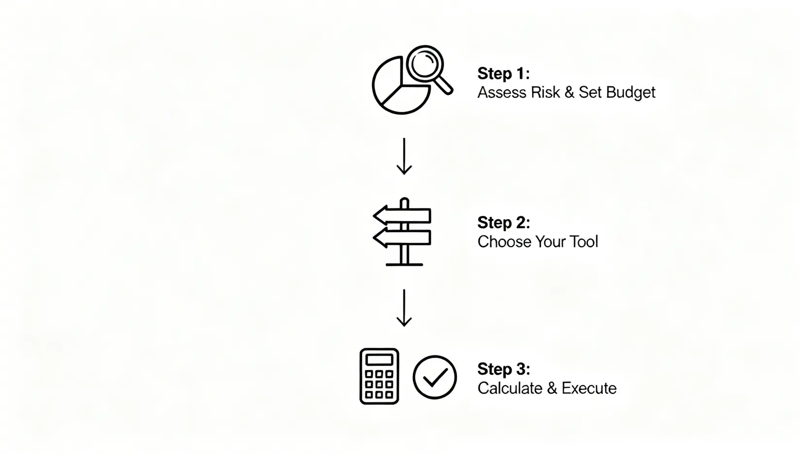 2026美股對沖指南:精算4種工具的「成本拖累」與最佳時機 4 建立成本效益型對沖的三步驟流程圖:評估風險與預算、選擇工具、計算並執行。
