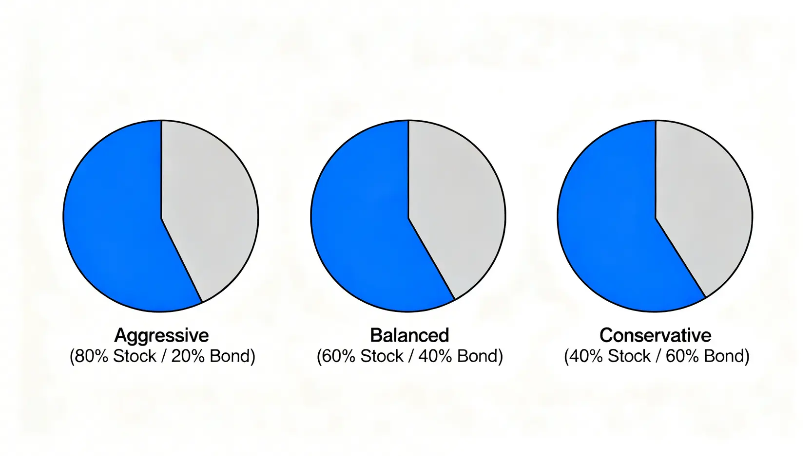 美股資產配置實戰:複委託vs海外券商成本分析(2026) 2 三種資產配置比例的圓餅圖,分別展示積極型(80%股票/20%債券)、平衡型(60%股票/40%債券)與保守型(40%股票/60%債券)的組成。