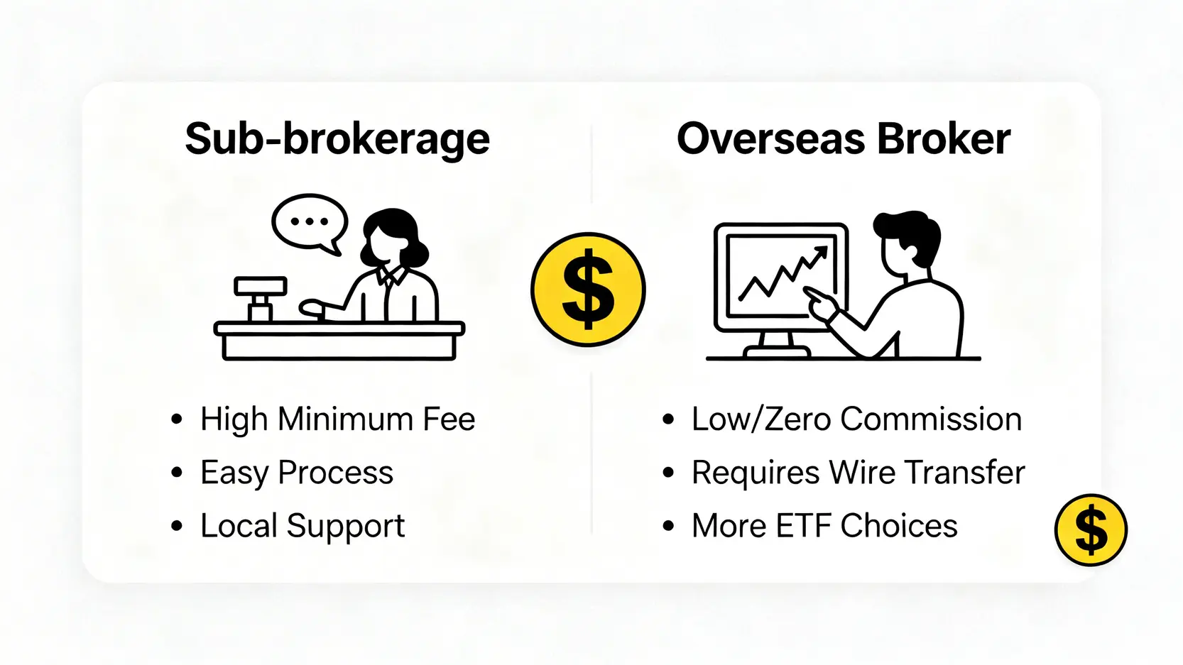 美股資產配置實戰:複委託vs海外券商成本分析(2026) 4 複委託與海外券商的比較圖,顯示複委託手續費較高但流程簡單,海外券商手續費低但需要電匯。