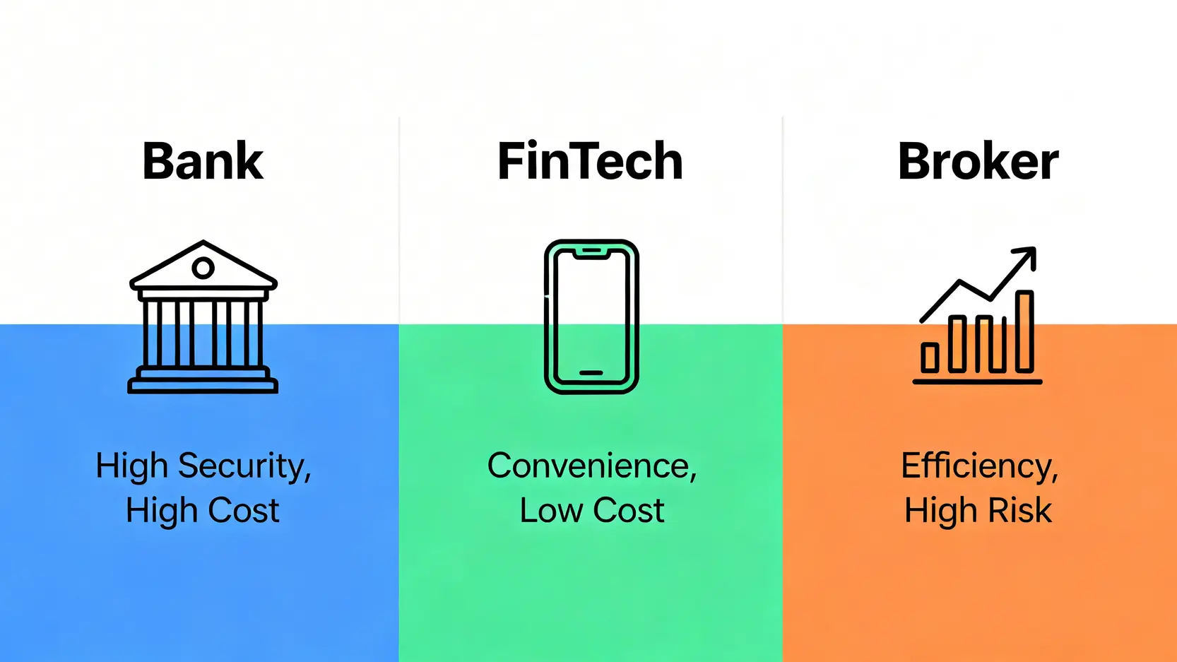 美元兌日圓2026走勢預測:倫敦交易員揭示滑點風險與最佳換匯策略 4 一張對比圖,比較傳統銀行、金融科技平台和差價合約經紀商三種換匯管道在安全性、成本和風險上的核心差異。
