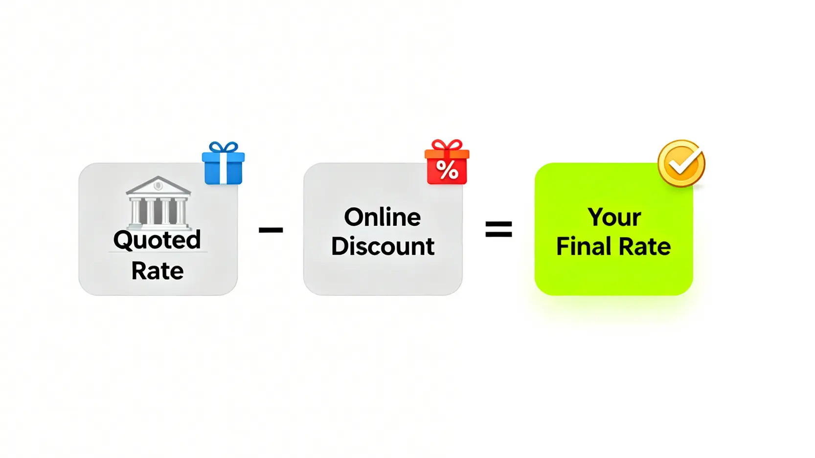 【2026日幣匯率走勢預測】專家分析最佳買賣點與銀行換匯成本比較 4 一張公式圖,解釋最終換匯匯率的計算方式:銀行牌告匯率減去線上優惠,等於您的最終成交匯率。