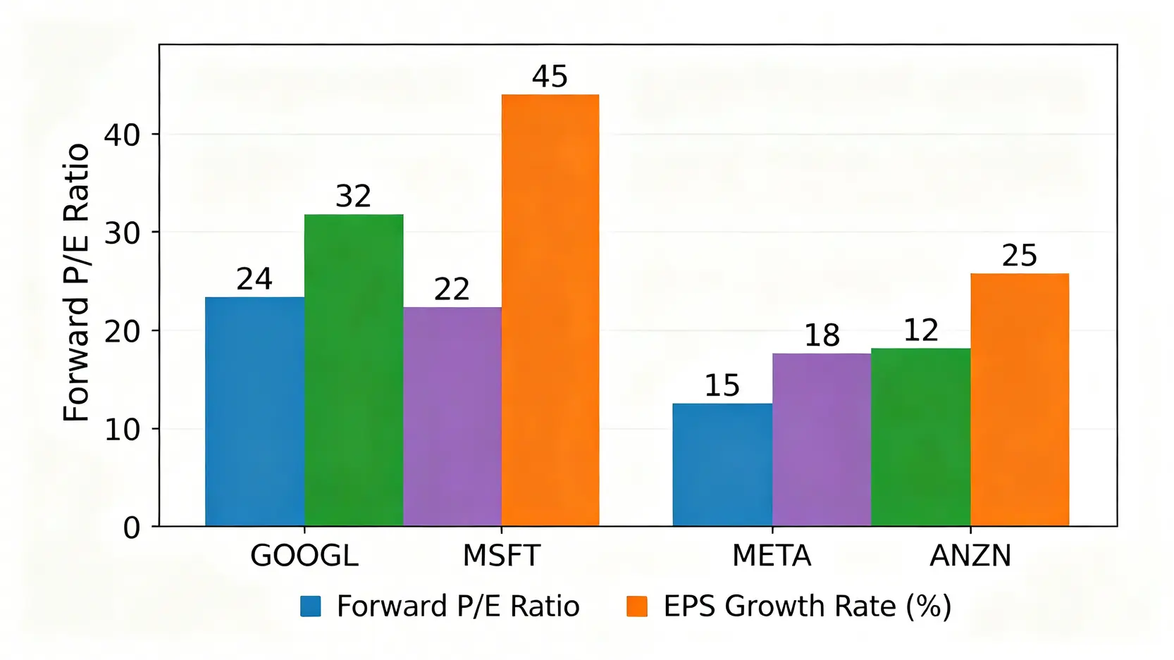 谷歌股價2026財報預測與3大風險分析 4 一張比較科技巨頭財務指標的長條圖,對比了谷歌、微軟、Meta和亞馬遜在2026年的預期本益比和每股盈餘增長率。