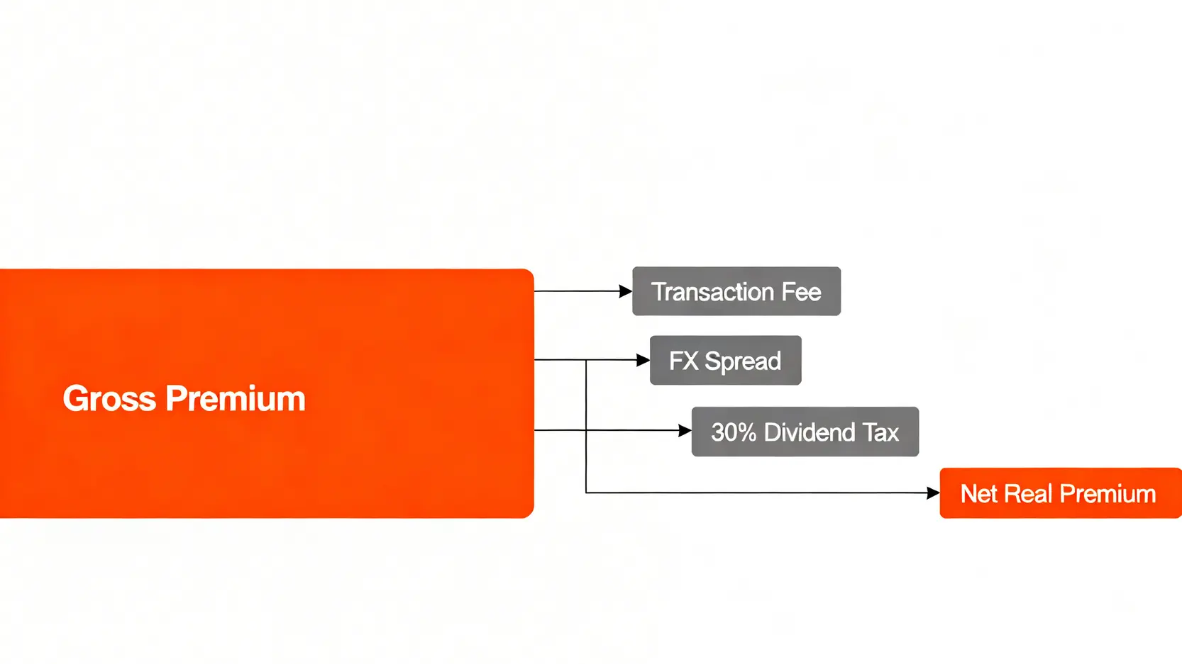 2026台積電ADR投資指南:溢價風險、實質成本與券商選擇 3 示意圖解釋台積電ADR的淨實質溢價,顯示表面溢價在扣除交易手續費、匯差與30%股息稅後的實際利潤。
