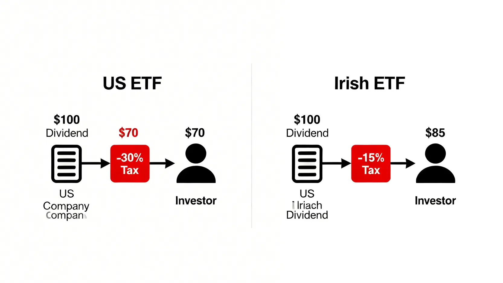 2026海外券商總成本分析:滑點與稅務才是魔鬼 4 美國註冊ETF與愛爾蘭註冊ETF的股息稅對比圖,顯示稅率從30%降至15%。