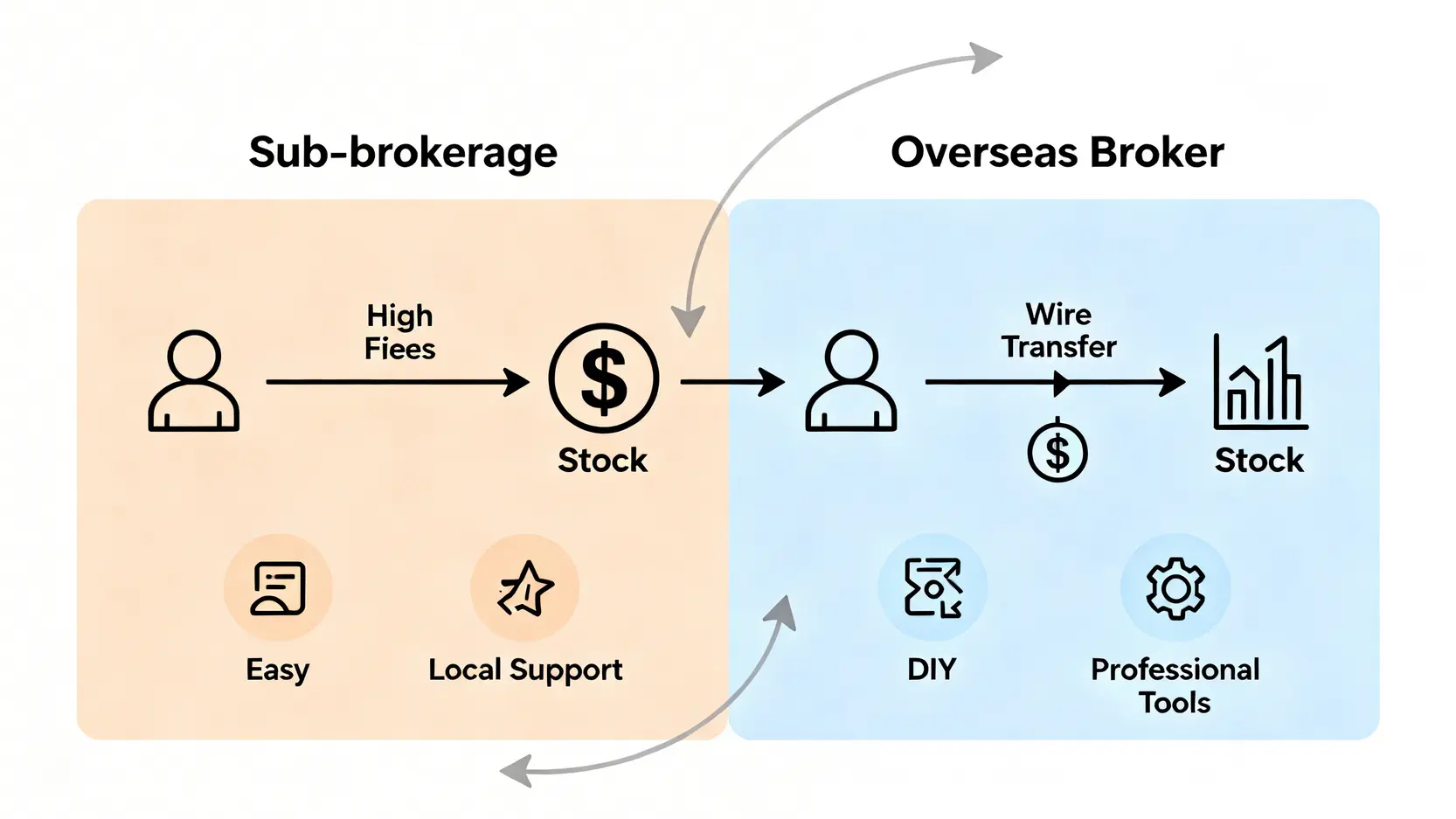 2026美股交易成本分析:一篇看懂複委託 vs. 海外券商的7大隱藏費用與風險 3 複委託與海外券商的對比圖,左邊複委託路徑簡單但費用高,右邊海外券商路徑需電匯但費用低。