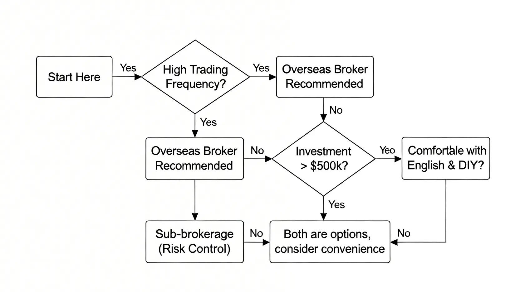 2026美股交易成本分析:一篇看懂複委託 vs. 海外券商的7大隱藏費用與風險 4 投資管道決策流程圖,根據交易頻率、DIY能力和資產規模引導使用者選擇複委託或海外券商。