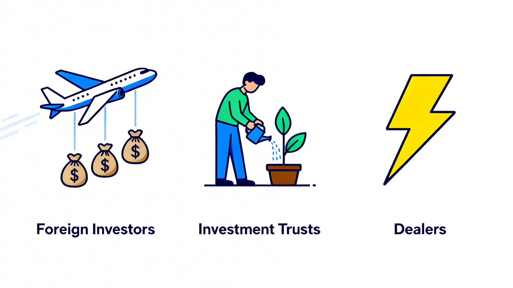 台股資金行情是泡沫嗎?2026 三大法人數據拆解與風險全解析 2 三大法人投資風格對比圖,外資如快錢,投信如慢錢,自營商如閃電交易。