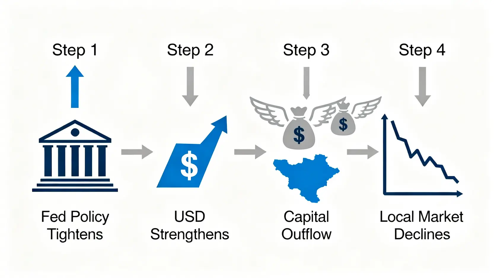 台股資金行情是泡沫嗎?2026 三大法人數據拆解與風險全解析 3 聯準會升息對新興市場的衝擊傳導路徑流程圖。