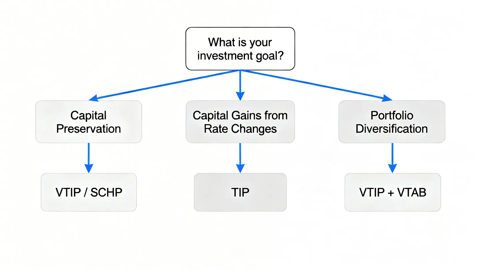 2026抗通膨ETF排行:專家教你從「流動性」與「利率風險」比較 VTIP、SCHP、TIP 4 抗通膨ETF投資決策樹流程圖,根據保守型、積極型和資產配置型三種不同目標,分別導向VTIP/SCHP、TIP、或VTIP+VTAB的選擇。