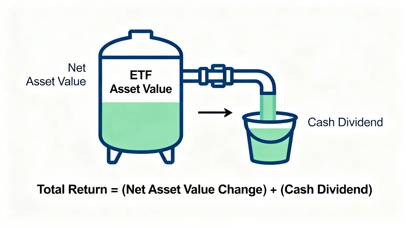 2026退休ETF規劃:投資達人算給你看「真實提領率」避開3大錢坑 2 ETF總報酬與股息關係示意圖,顯示股息是從淨值中扣除,而非額外利潤。