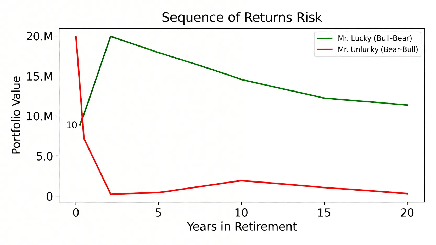 2026退休ETF規劃:投資達人算給你看「真實提領率」避開3大錢坑 3 報酬順序風險圖表,比較幸運先生與倒楣先生在相同平均報酬率下,因市場順序不同而導致的20年後巨大資產差異。