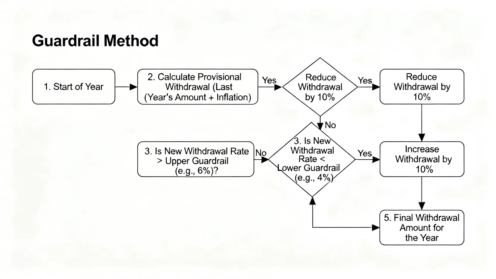 2026財務自由新規:為何4%法則已失效?分析師的動態提領策略實測 3 耶魯大學護欄法提領策略的運作流程圖。