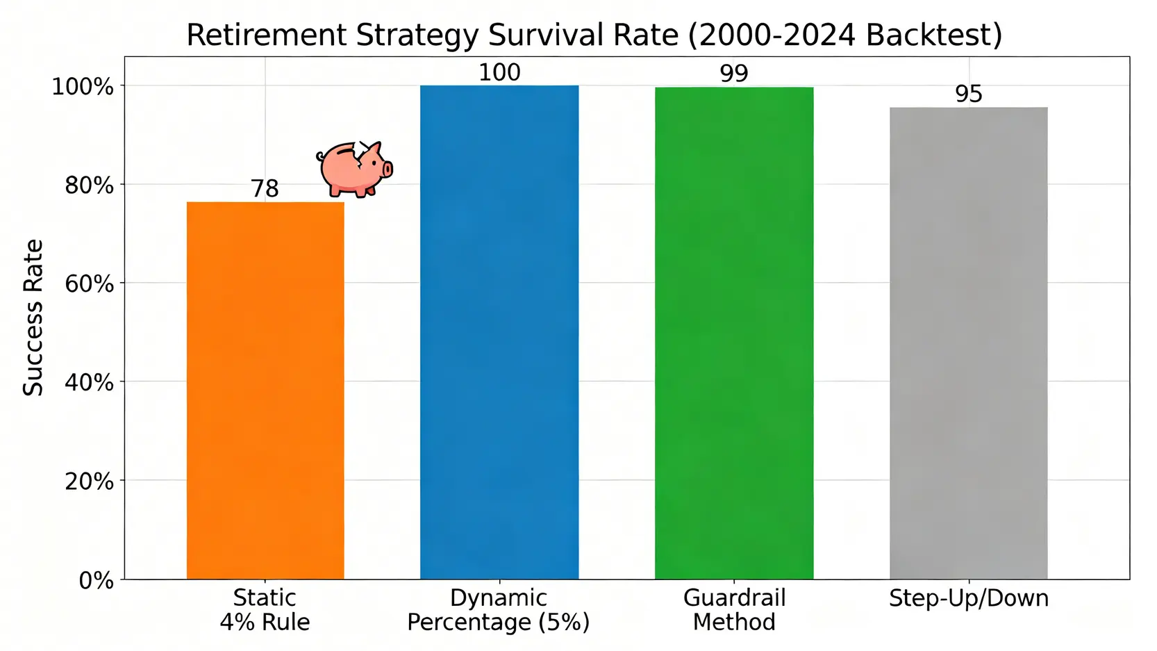 2026財務自由新規:為何4%法則已失效?分析師的動態提領策略實測 4 四種退休提領策略在2000-2024歷史回測中的30年成功率對比長條圖。