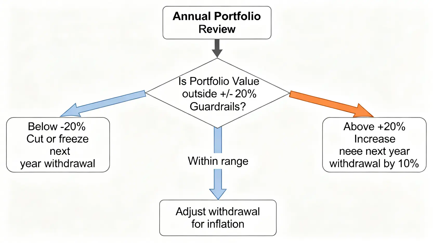 2026退休資產管理指南:實測5大提領策略與真實成本分析 4 退休提領護欄策略決策流程圖。從年度檢視開始,判斷資產是否超出正負20%的護欄範圍,如果低於護欄則削減或凍結提領,高於護欄則增加提領,在護欄內則正常按通膨調整。