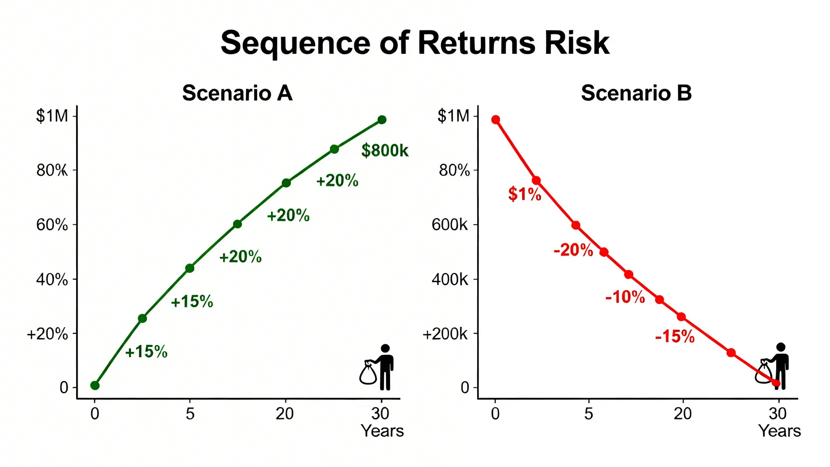 2026退休資產管理:如何用動態提領策略免疫『報酬順序風險』? 2 報酬順序風險對比圖,顯示退休初期市場上漲與下跌對最終資產的巨大影響。